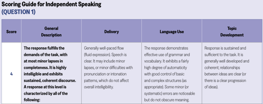 The independent speaking rubric with the requirements for the highest score